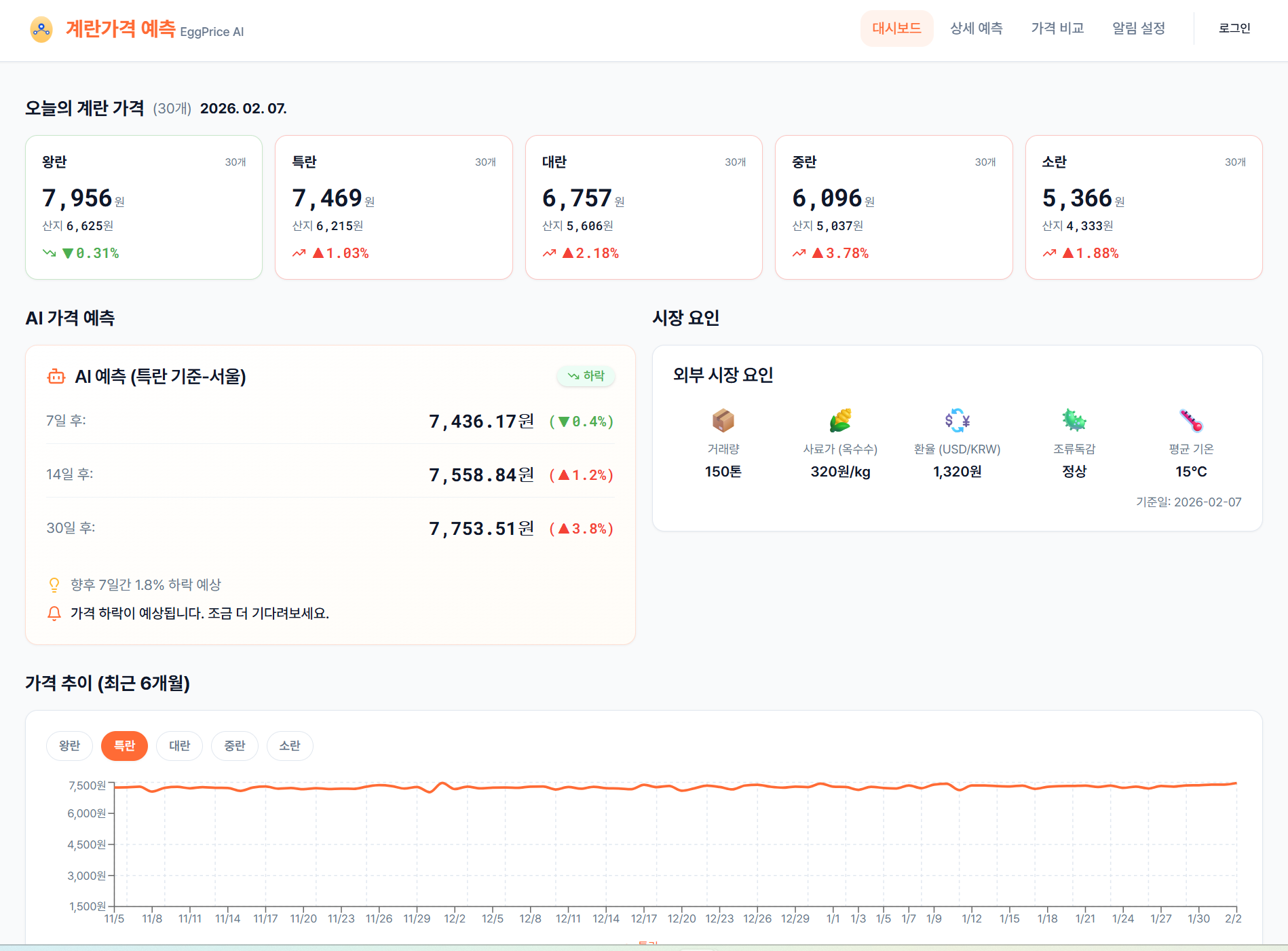 계란가격 예측 미리보기